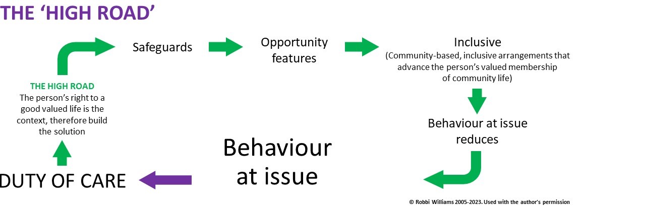 A pathway showing what happens when someone's god valued life is the context and the results of taking the 'high road'