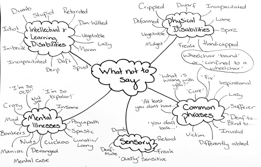 A brainstorming cloud of what not to say, with 5 heading branches and many branches stemming off each heading. The headings are: intellectual disability, mental illnesses, sensory, common phrases, and physical disabilities.