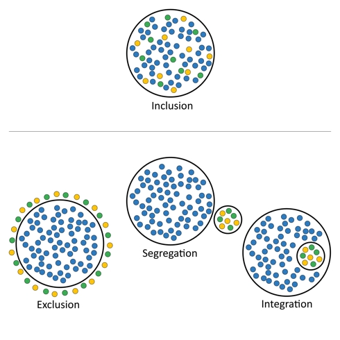 A graphic showing the difference between inclusion, exclusion, segregation and integration