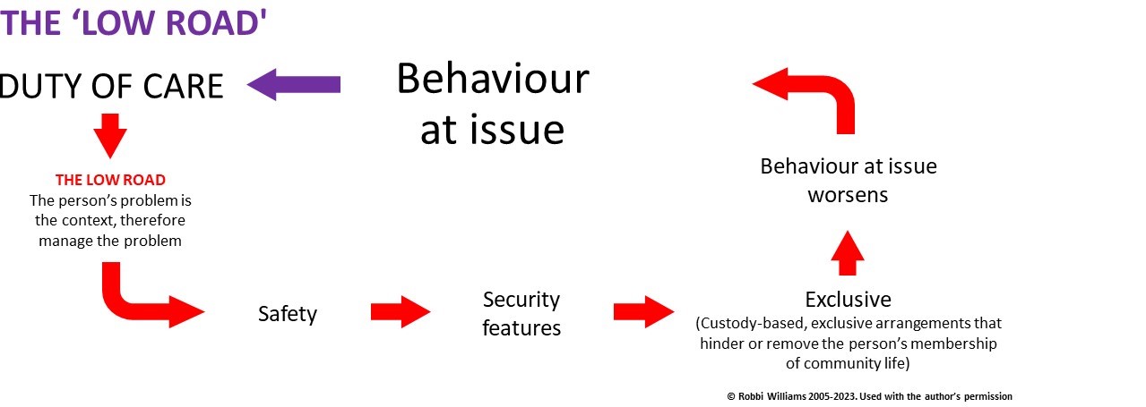 A pathway showing what happens when someone's behaviour becomes the context and the results of taking the 'low road'