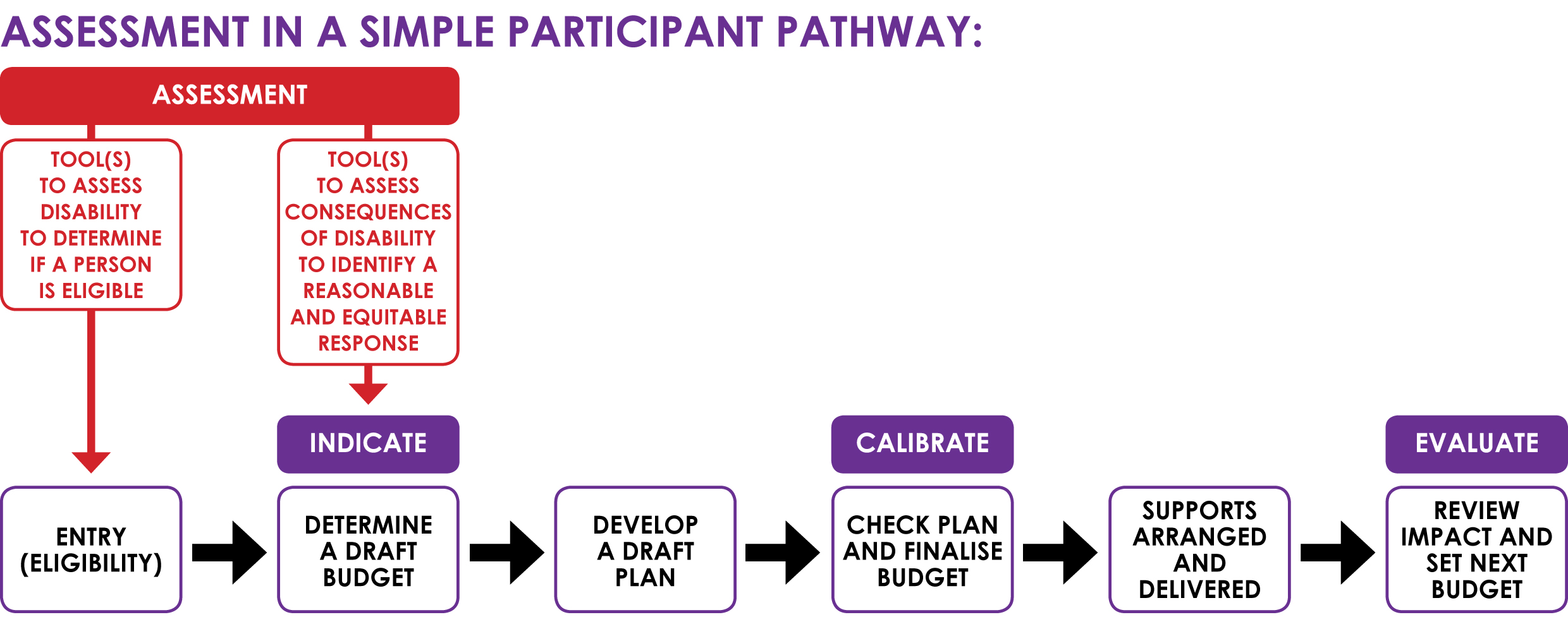 Flowchart of assessment in a simple participant pathway.