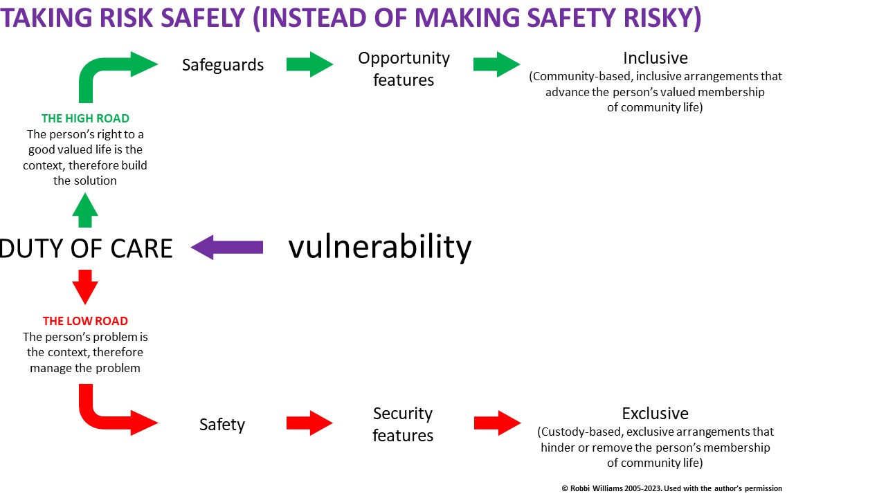 Flowchart showing 2 paths - the high road and low road. The highroad focuses on a person's right to a good valued life and has safeguards and opportunities and is inclusive. The lowroad manages the problems of someone's safety and security, is exclusive.