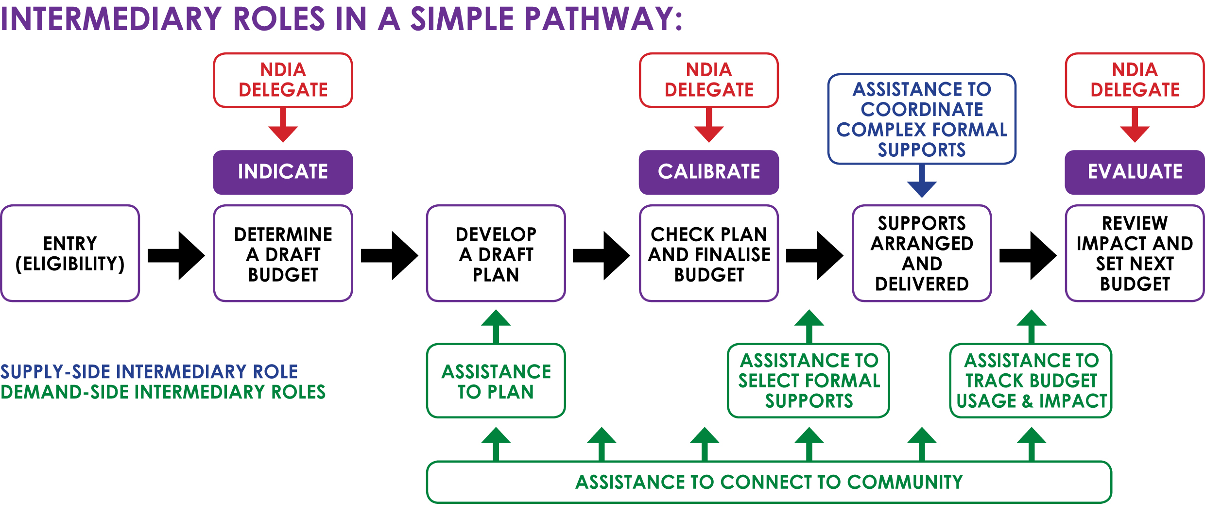 A pathway showing where the intermediary role appears along a simple NDIS participant pathway and how the role elements vary accordingly.