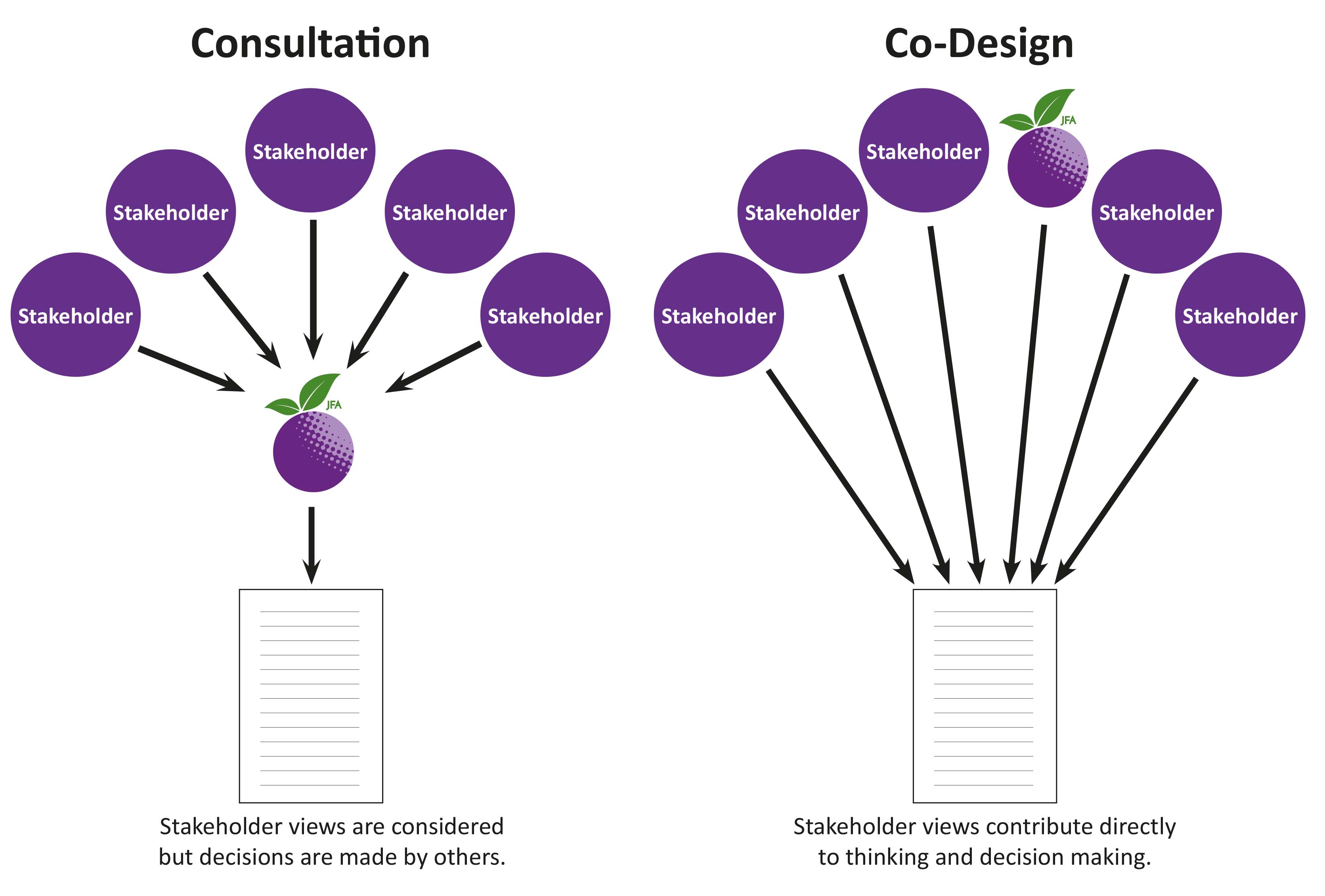 Image is diagram of co-design group